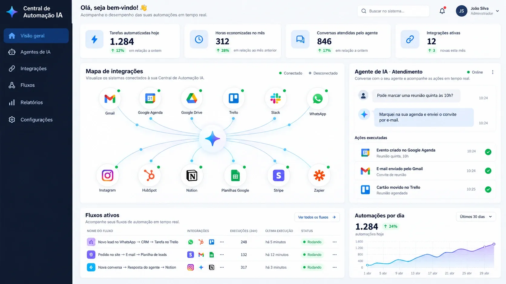 Painel com agente de IA conectado a Gmail, Google Agenda, Trello, WhatsApp e outros sistemas