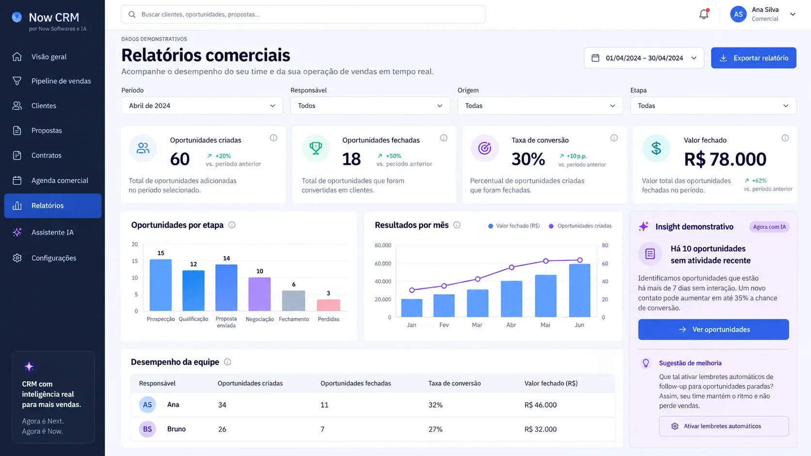 CRM comercial com IA: tela de relatórios