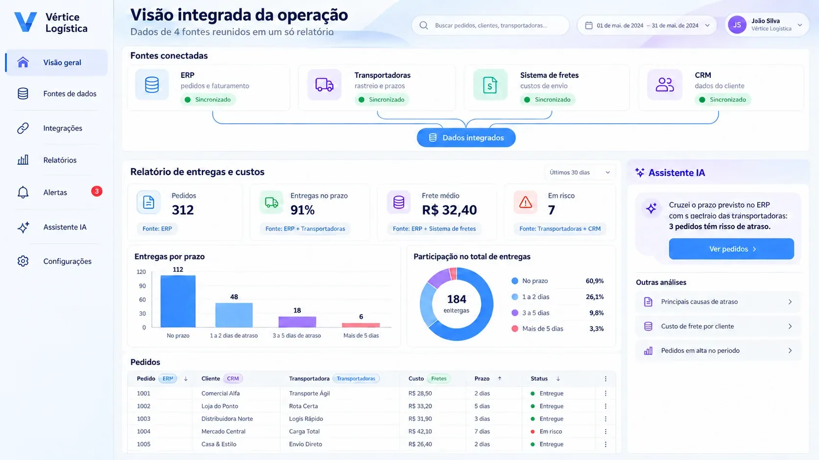 Hub de integrações para logística e transportes: painel com os dados dos sistemas conectados