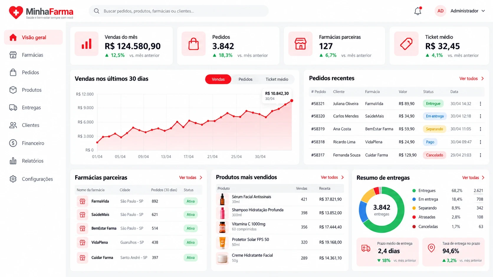 Marketplace de farmácias: painel com vendas, farmácias parceiras e entregas