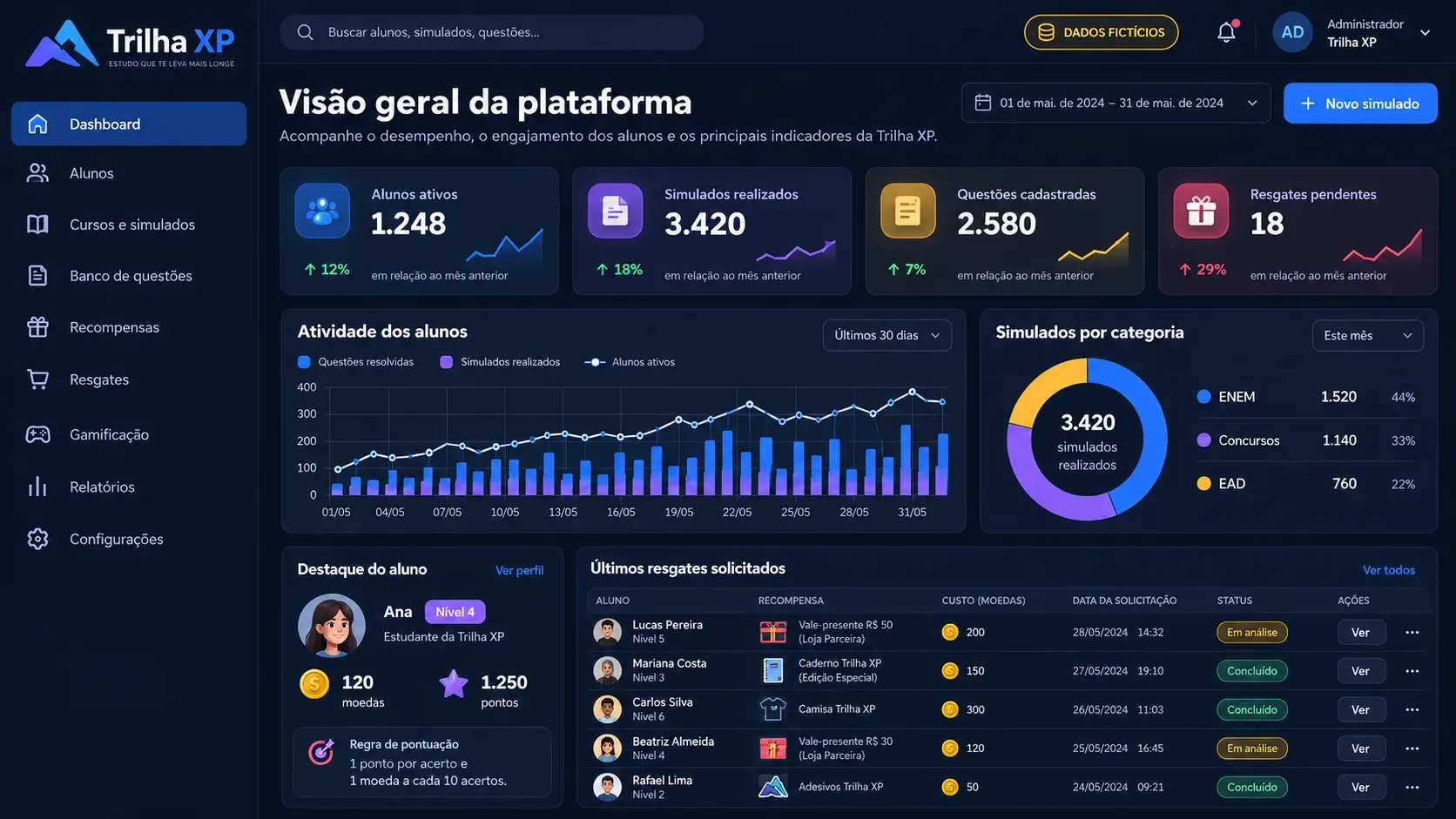 Plataforma de educação gamificada: tela de painel do gestor