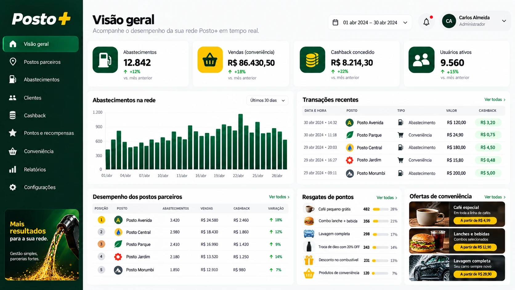 Postos e conveniência: painel da rede com abastecimentos, vendas da conveniência e cashback